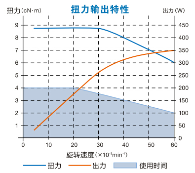 防靜電分板機主軸馬達(dá)EM-3060J產(chǎn)品扭力圖.jpg